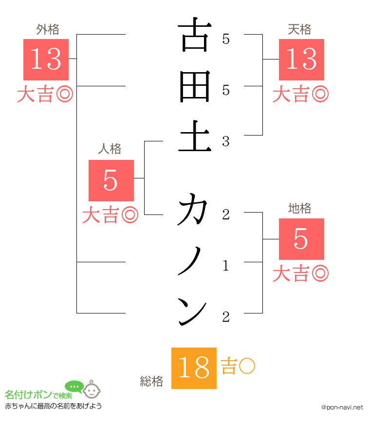 古田土 カノンさんの姓名判断結果