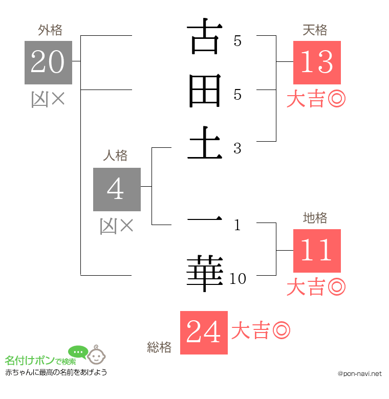 古田土 一華さんの姓名判断結果