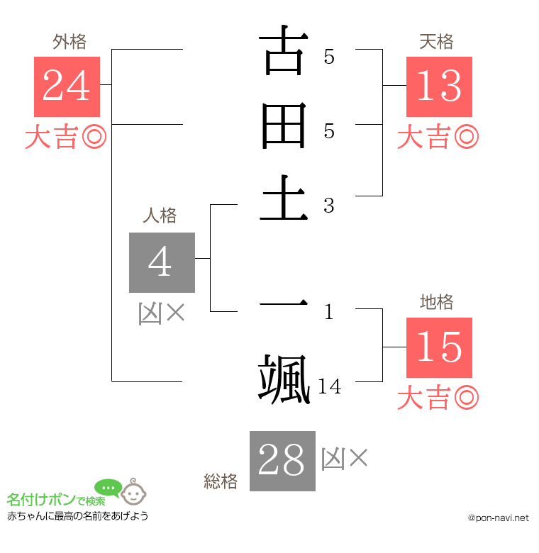 古田土 一颯さんの姓名判断結果