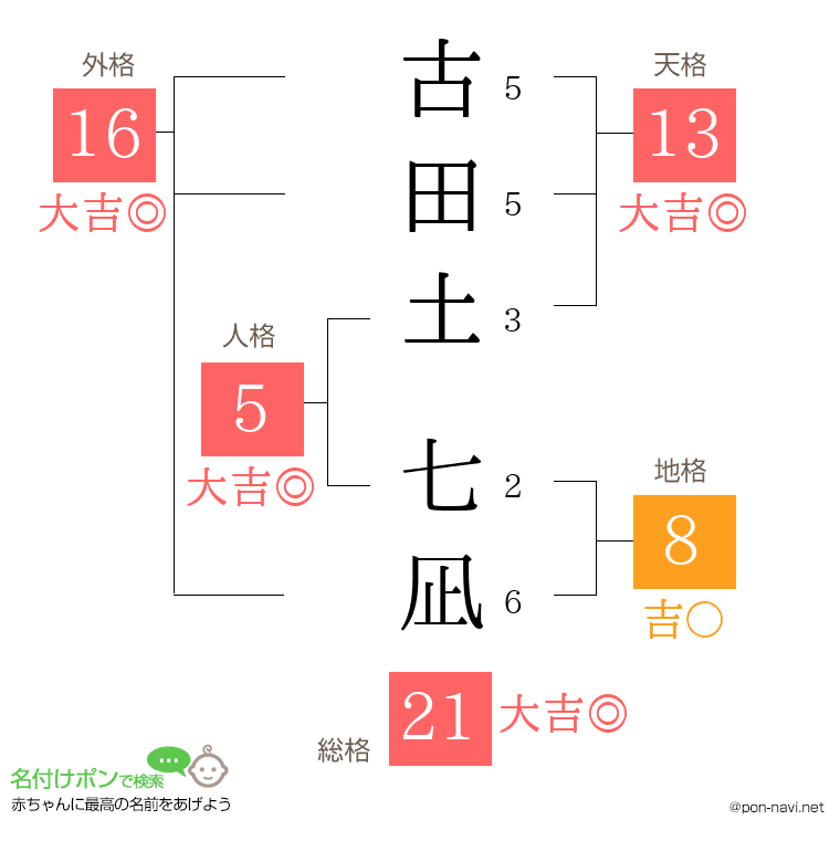 古田土 七凪さんの姓名判断結果