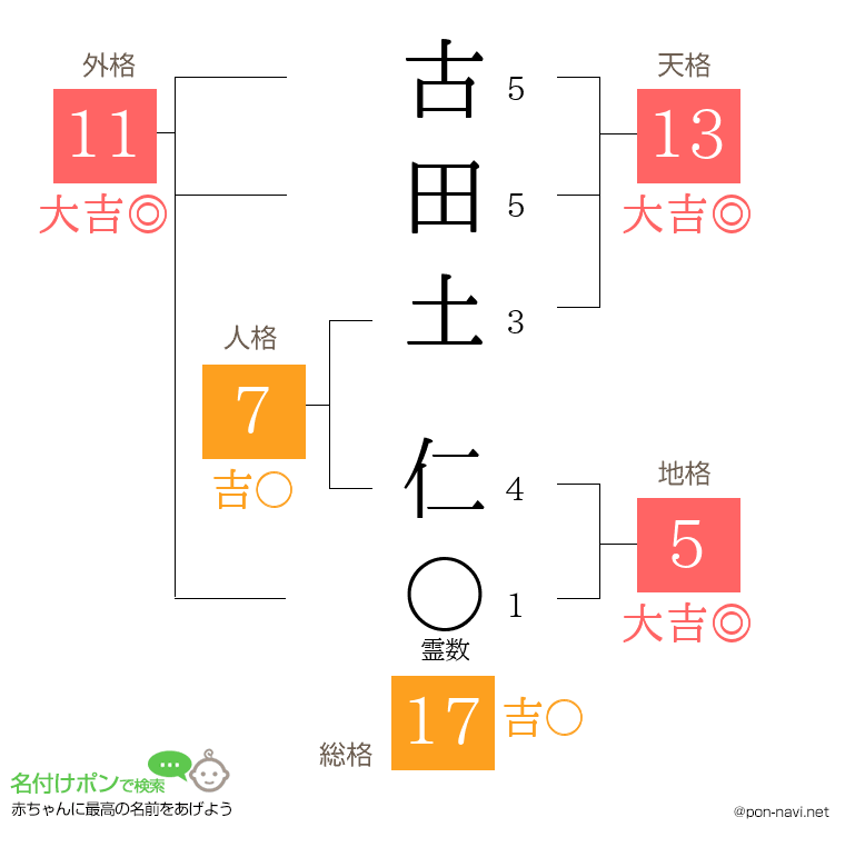 古田土 仁さんの姓名判断結果