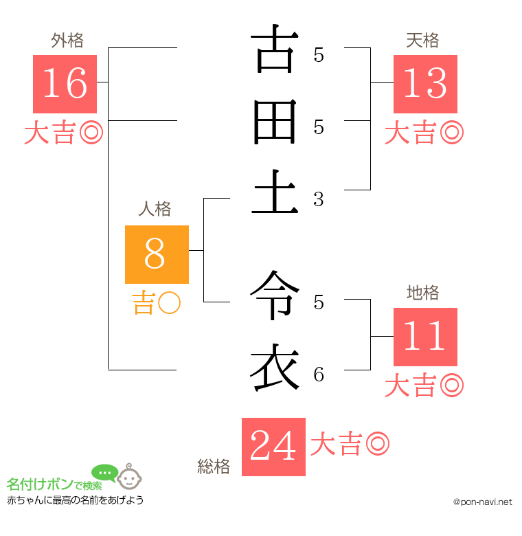 古田土 令衣さんの姓名判断結果