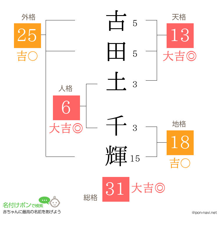 古田土 千輝さんの姓名判断結果