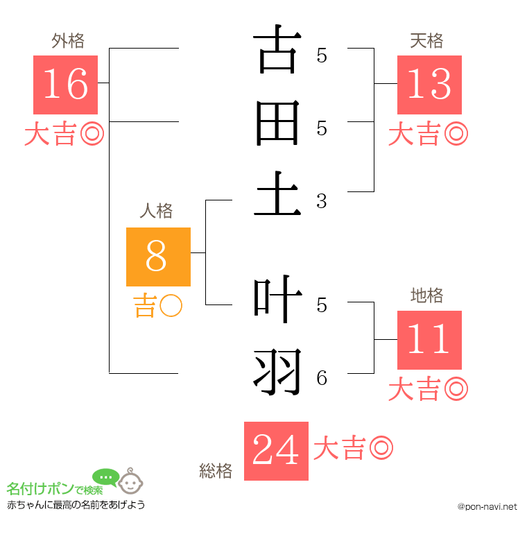 古田土 叶羽さんの姓名判断結果