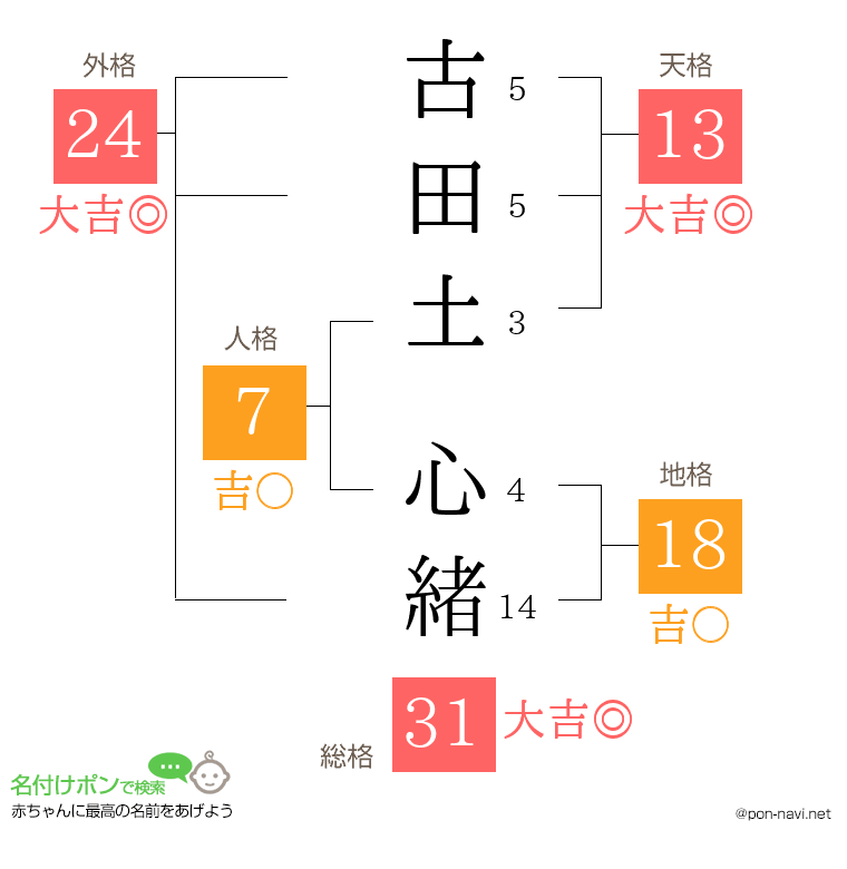 古田土 心緒さんの姓名判断結果