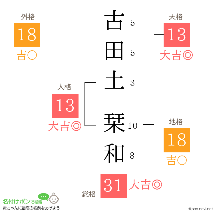 古田土 栞和さんの姓名判断結果