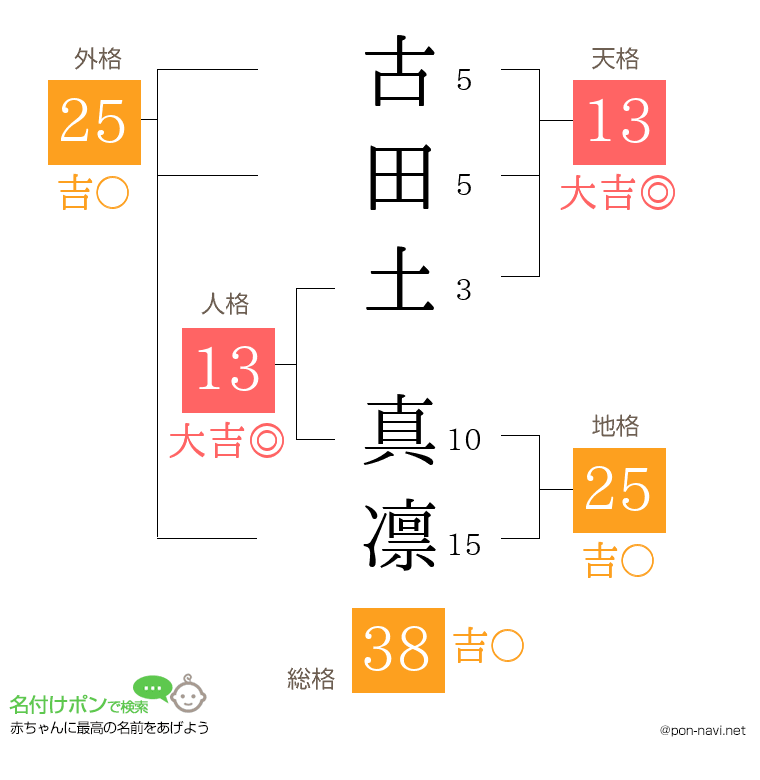 古田土 真凛さんの姓名判断結果