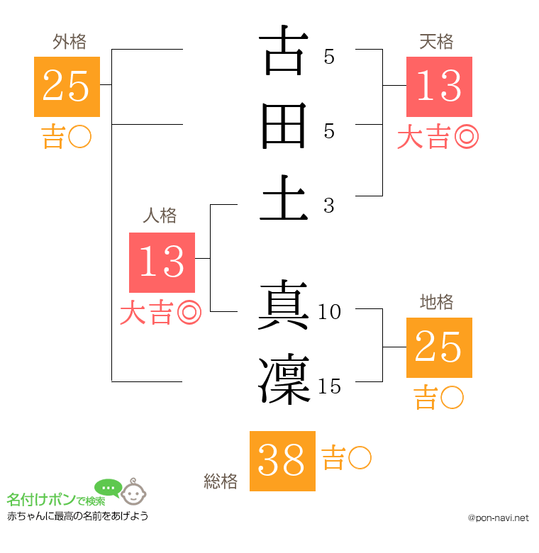 古田土 真凜さんの姓名判断結果