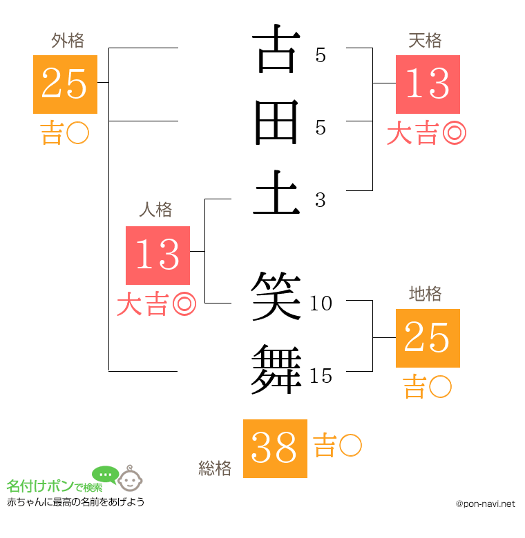 古田土 笑舞さんの姓名判断結果