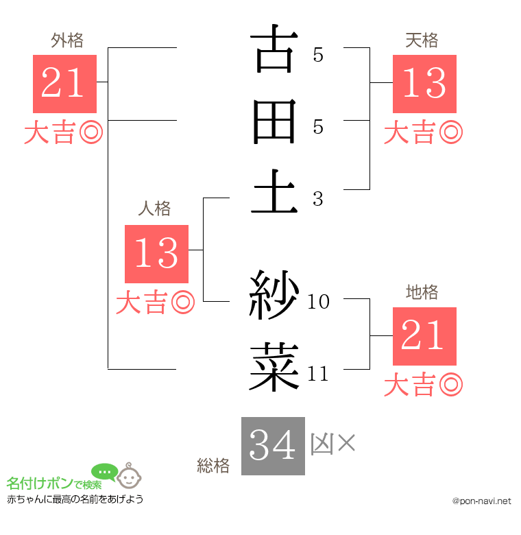 古田土 紗菜さんの姓名判断結果