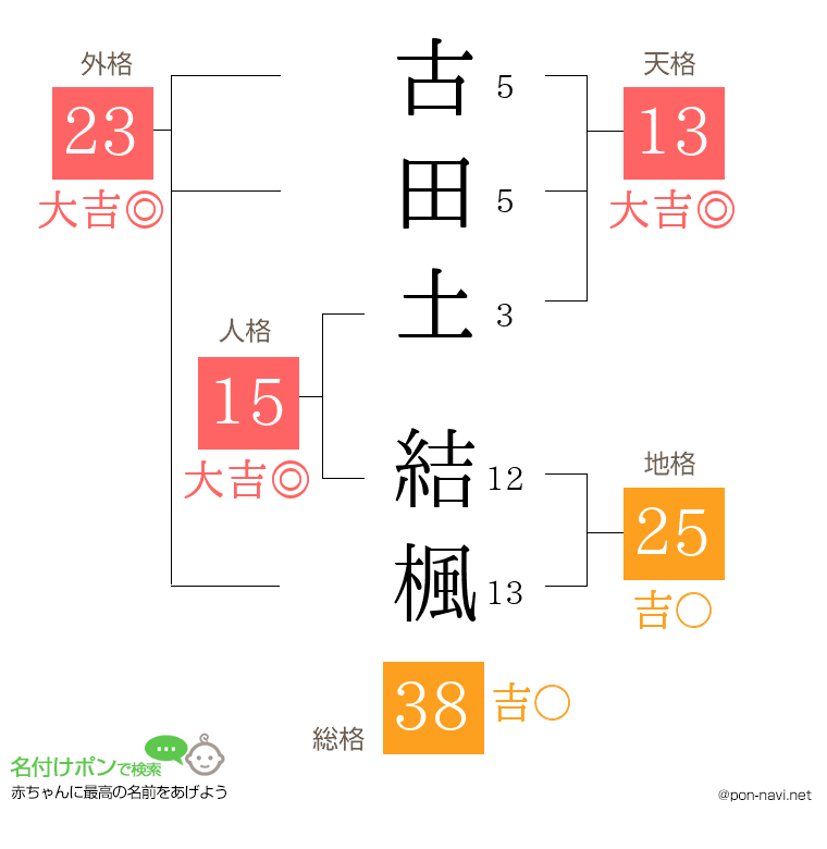 古田土 結楓さんの姓名判断結果