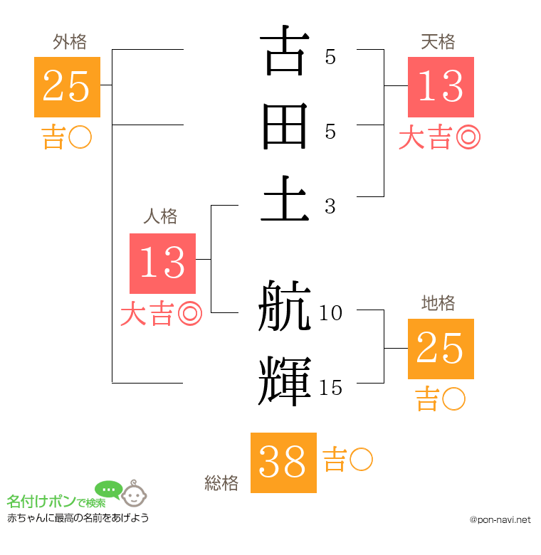 古田土 航輝さんの姓名判断結果