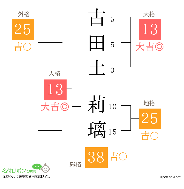 古田土 莉璃さんの姓名判断結果
