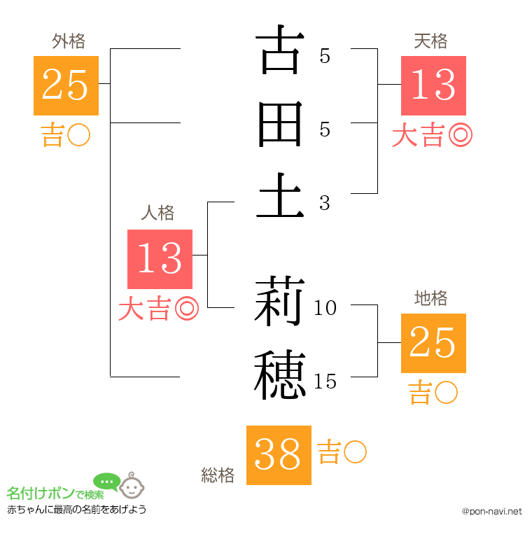 古田土 莉穂さんの姓名判断結果