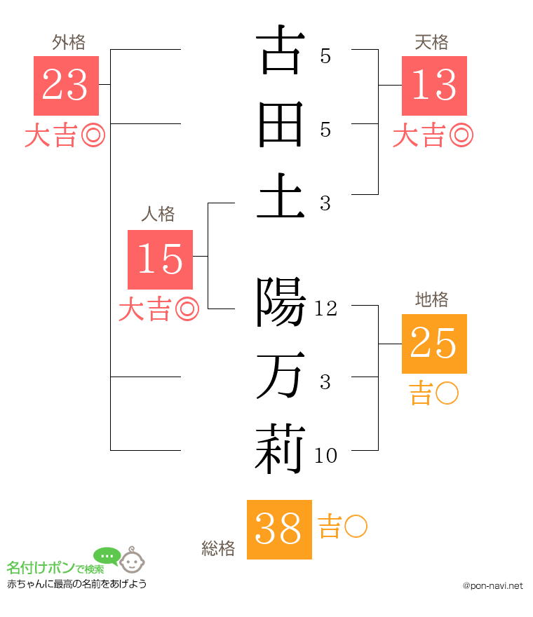 古田土 陽万莉さんの姓名判断結果
