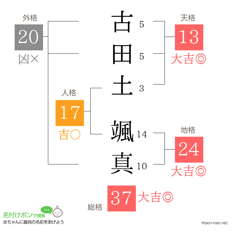 古田土 颯真さんの姓名判断結果