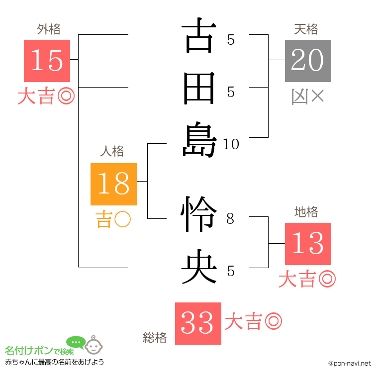 古田島 怜央さんの姓名判断結果