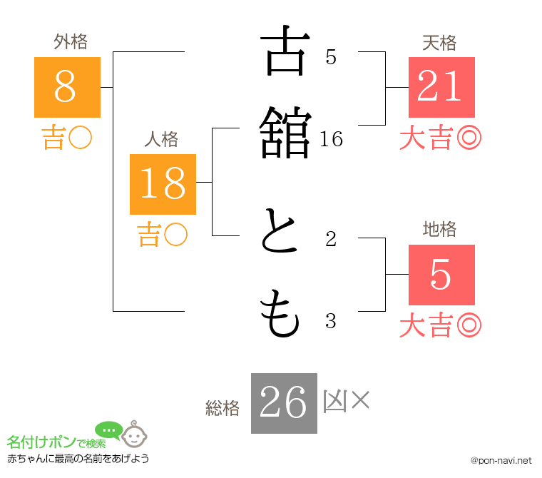 古舘 ともさんの姓名判断結果