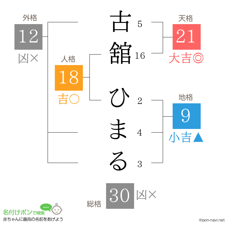 古舘 ひまるさんの姓名判断結果