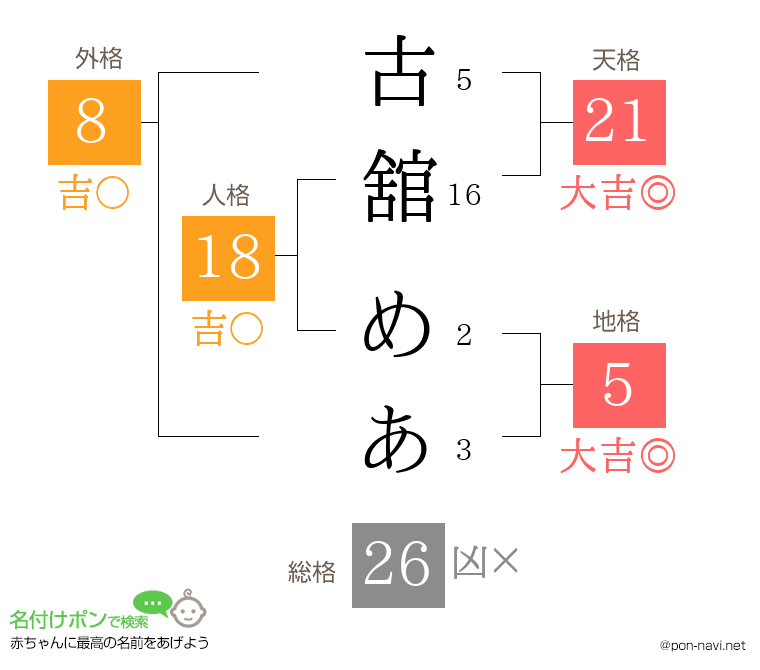 古舘 めあさんの姓名判断結果