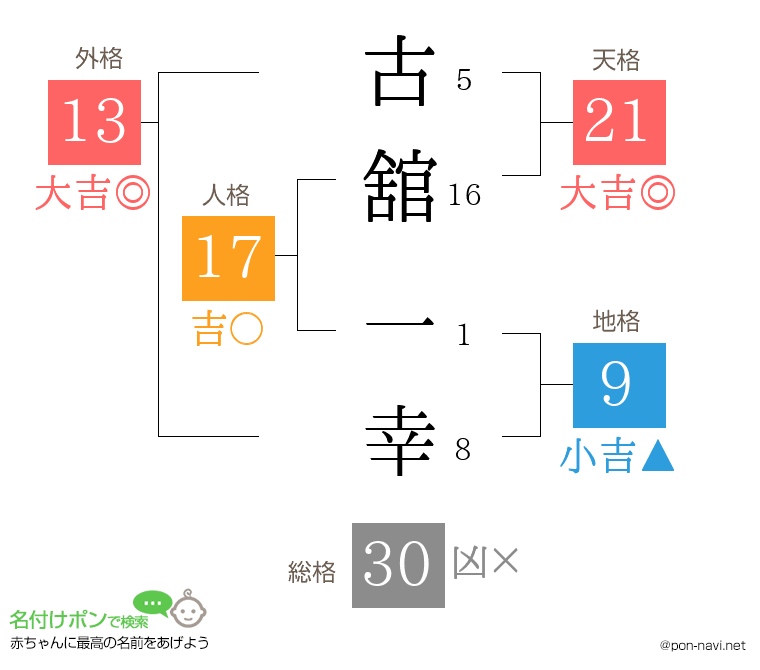 古舘 一幸さんの姓名判断結果