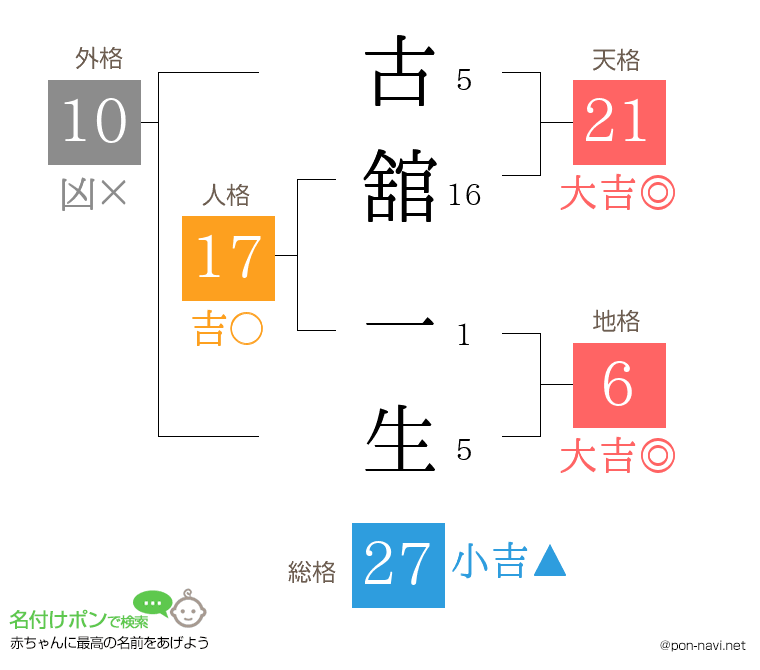 古舘 一生さんの姓名判断結果