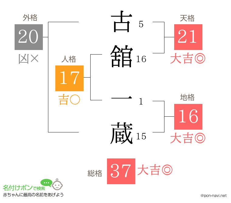 古舘 一蔵さんの姓名判断結果