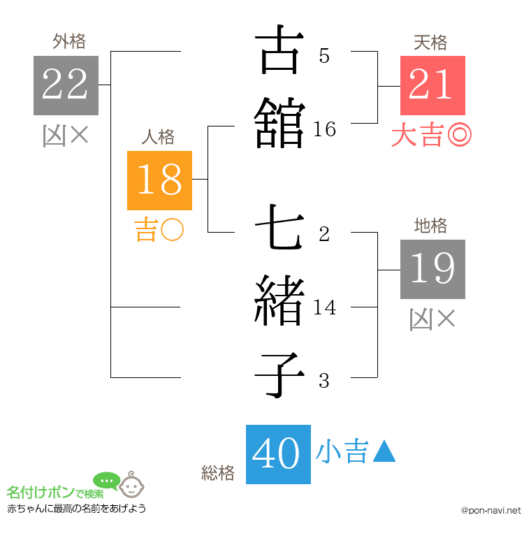 古舘 七緒子さんの姓名判断結果