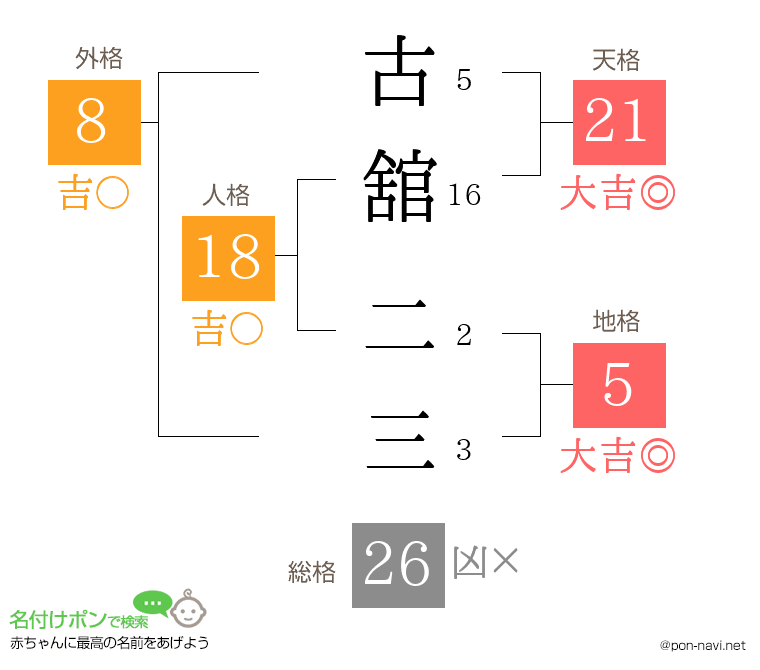 古舘 二三さんの姓名判断結果