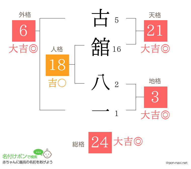 古舘 八一さんの姓名判断結果