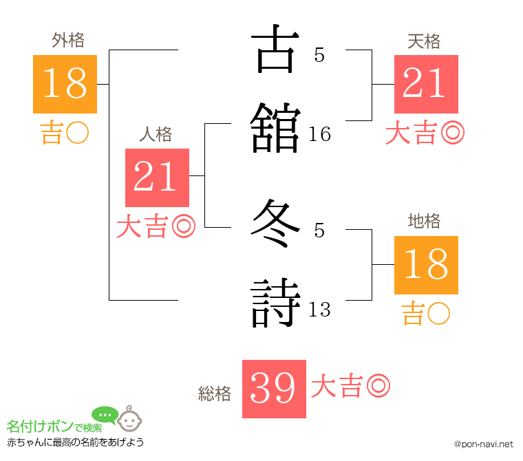 古舘 冬詩さんの姓名判断結果