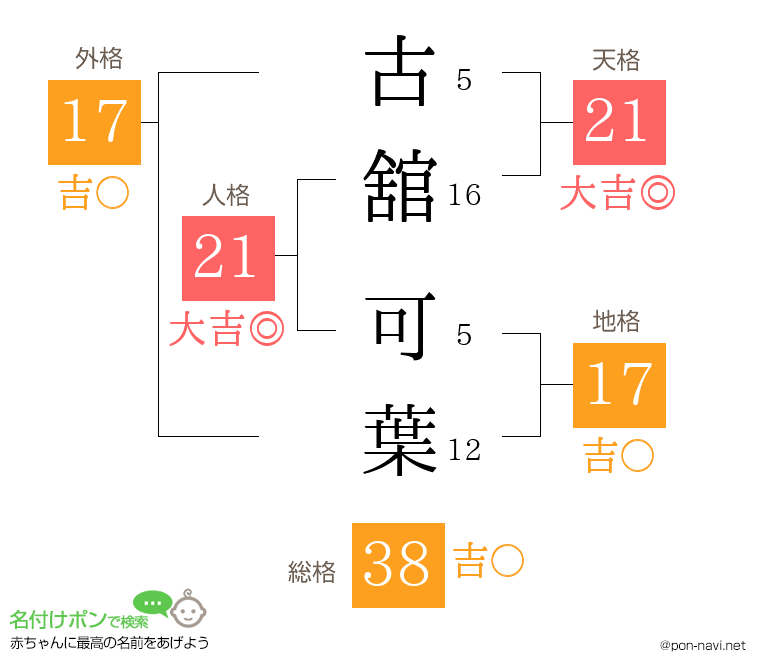 古舘 可葉さんの姓名判断結果