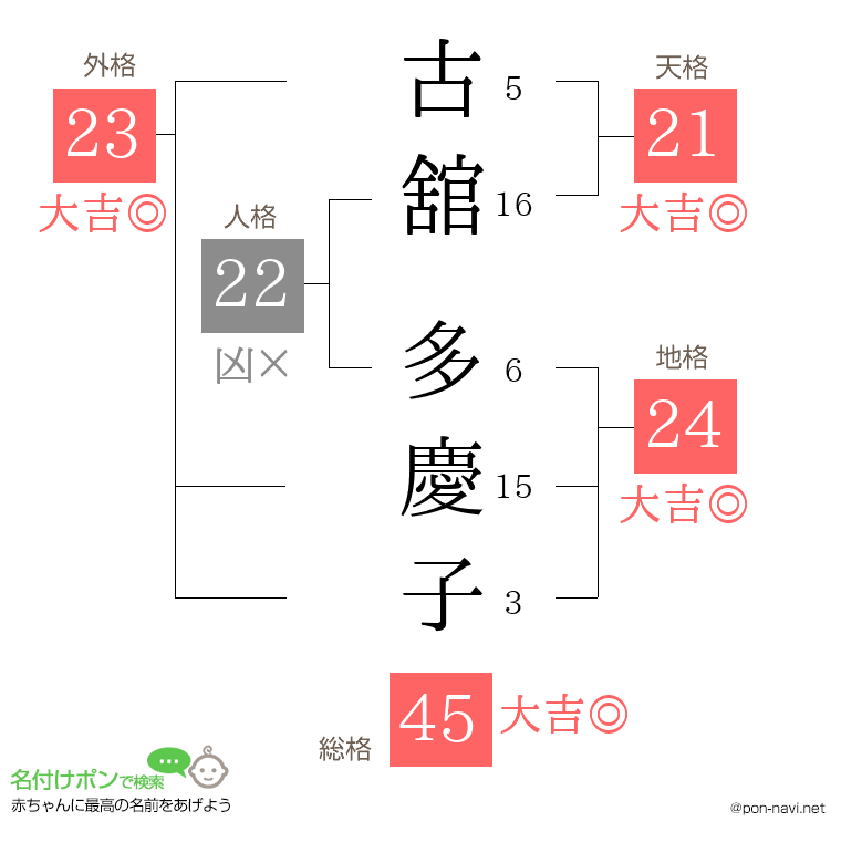 古舘 多慶子さんの姓名判断結果