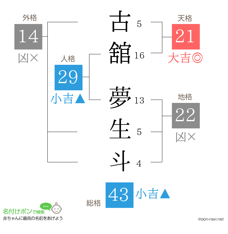 古舘 夢生斗さんの姓名判断結果