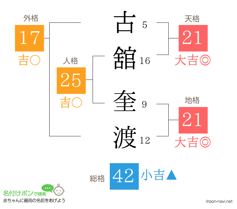 古舘 奎渡さんの姓名判断結果