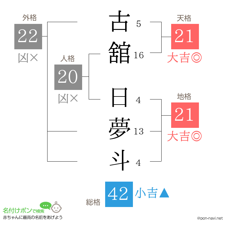 古舘 日夢斗さんの姓名判断結果