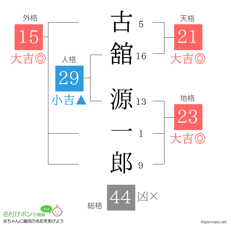 古舘 源一郎さんの姓名判断結果