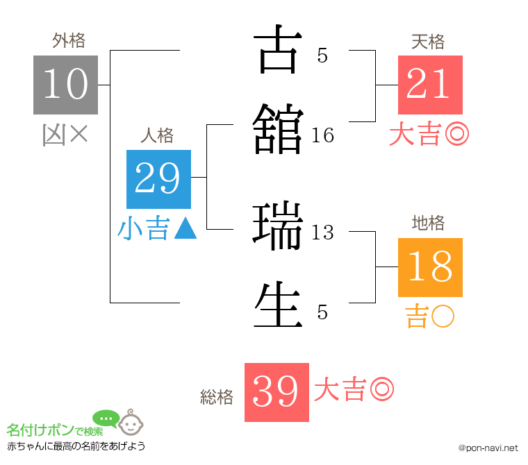 古舘 瑞生さんの姓名判断結果
