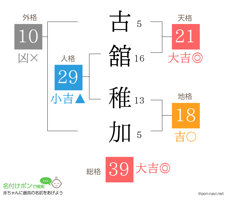 古舘 稚加さんの姓名判断結果