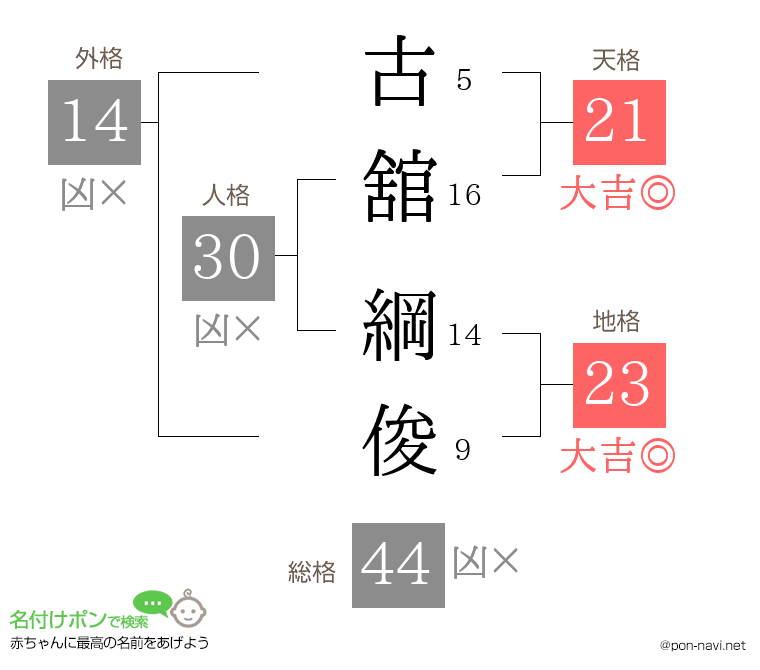 古舘 綱俊さんの姓名判断結果