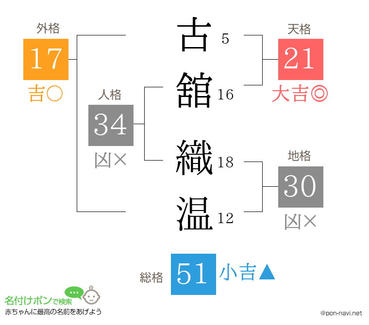 古舘 織温さんの姓名判断結果