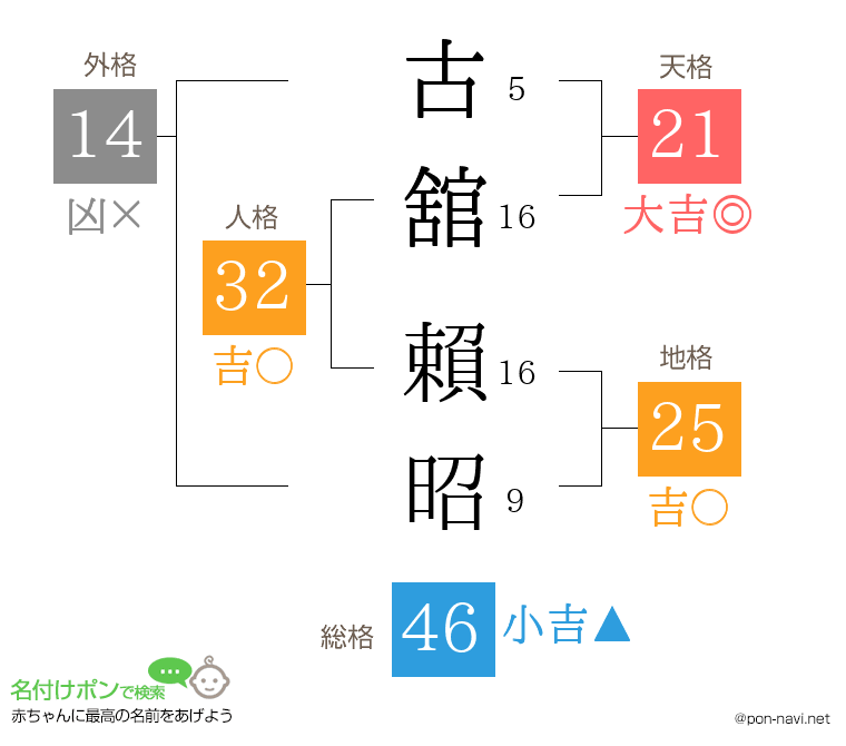 古舘 賴昭さんの姓名判断結果