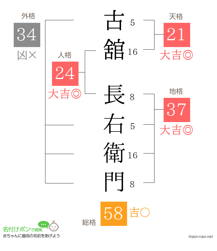 古舘 長右衛門さんの姓名判断結果
