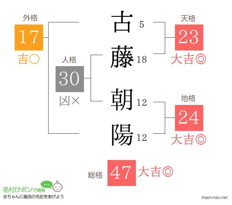 古藤 朝陽さんの姓名判断結果
