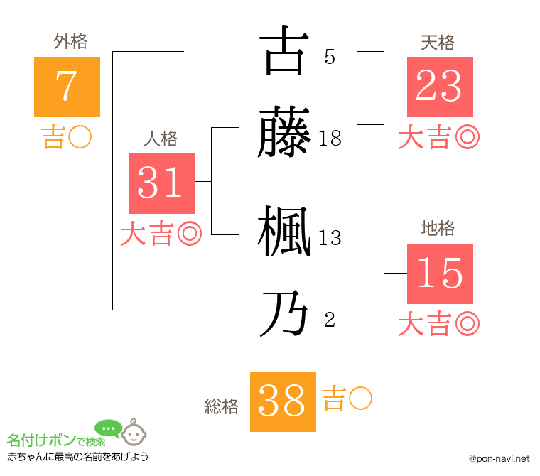 古藤 楓乃さんの姓名判断結果