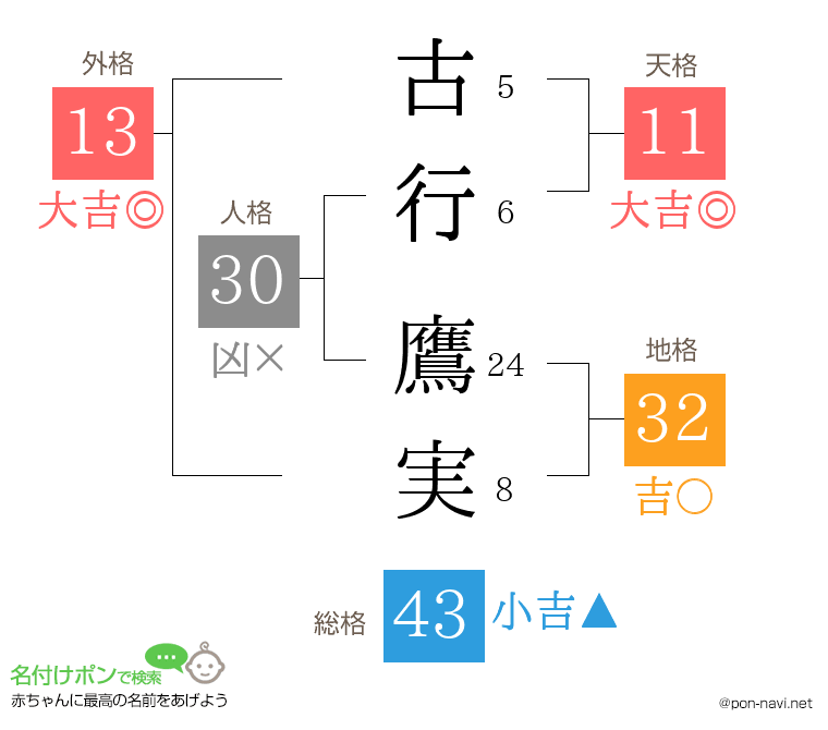 古行 鷹実さんの姓名判断結果