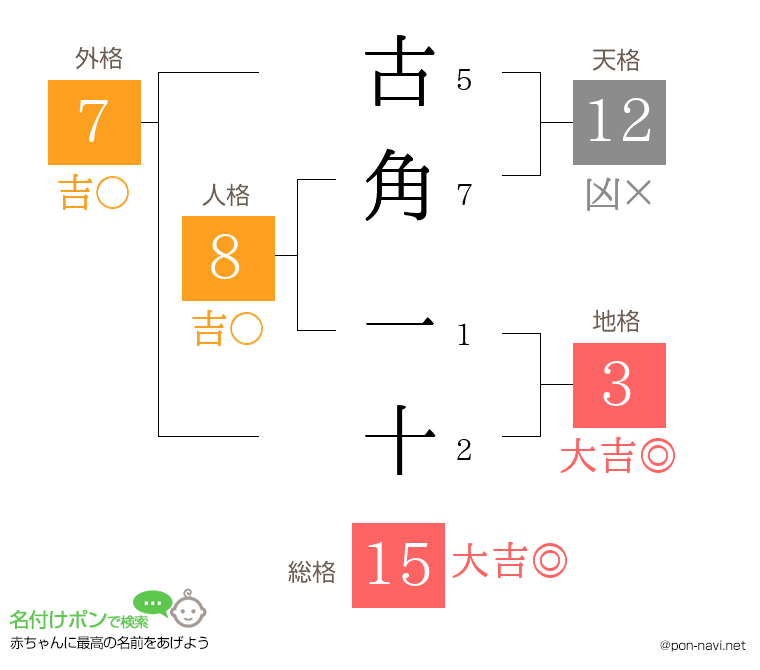 古角 一十さんの姓名判断結果