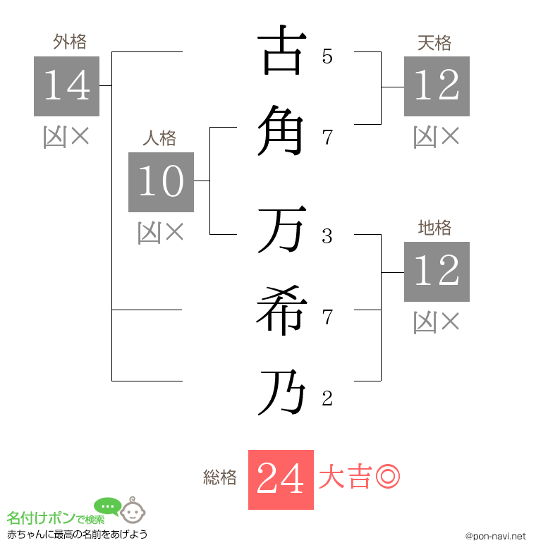 古角 万希乃さんの姓名判断結果