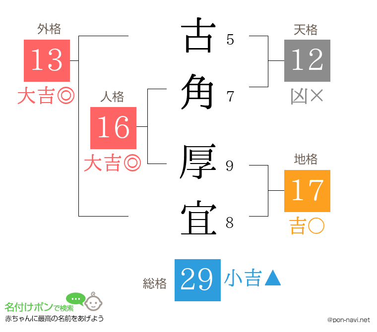 古角 厚宜さんの姓名判断結果
