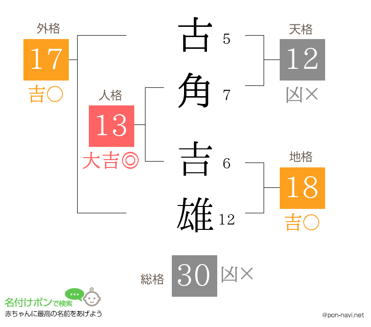 古角 吉雄さんの姓名判断結果